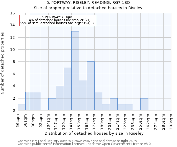 5, PORTWAY, RISELEY, READING, RG7 1SQ: Size of property relative to detached houses houses in Riseley