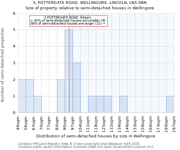 5, POTTERGATE ROAD, WELLINGORE, LINCOLN, LN5 0BN: Size of property relative to detached houses in Wellingore