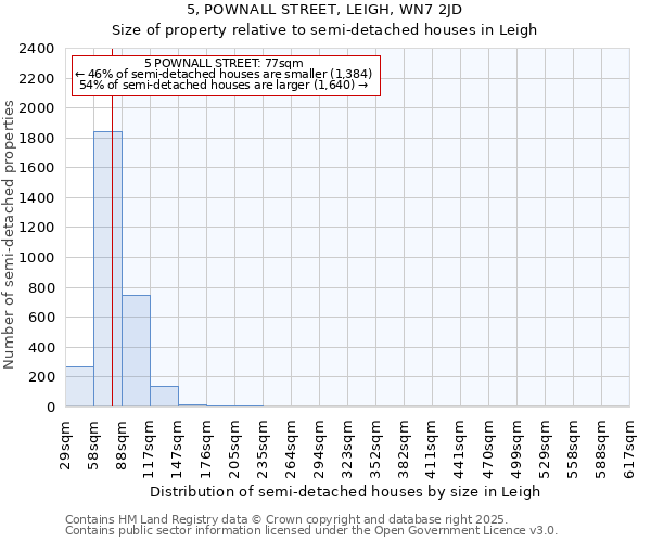 5, POWNALL STREET, LEIGH, WN7 2JD: Size of property relative to semi-detached houses houses in Leigh