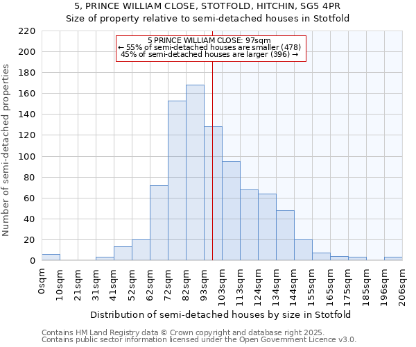 5, PRINCE WILLIAM CLOSE, STOTFOLD, HITCHIN, SG5 4PR: Size of property relative to detached houses in Stotfold