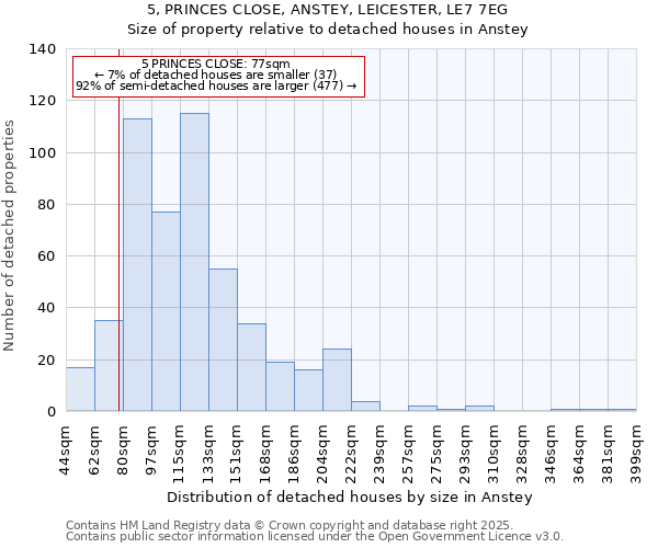 5, PRINCES CLOSE, ANSTEY, LEICESTER, LE7 7EG: Size of property relative to detached houses houses in Anstey