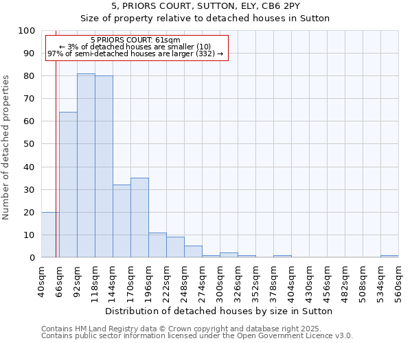 5, PRIORS COURT, SUTTON, ELY, CB6 2PY: Size of property relative to detached houses houses in Sutton