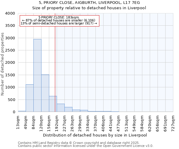 5, PRIORY CLOSE, AIGBURTH, LIVERPOOL, L17 7EG: Size of property relative to detached houses houses in Liverpool