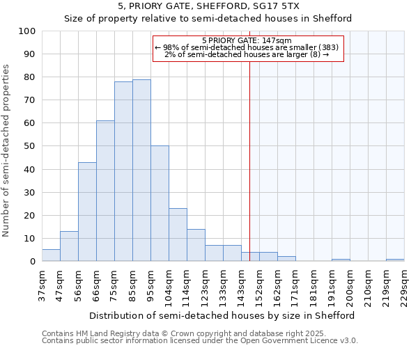 5, PRIORY GATE, SHEFFORD, SG17 5TX: Size of property relative to semi-detached houses houses in Shefford