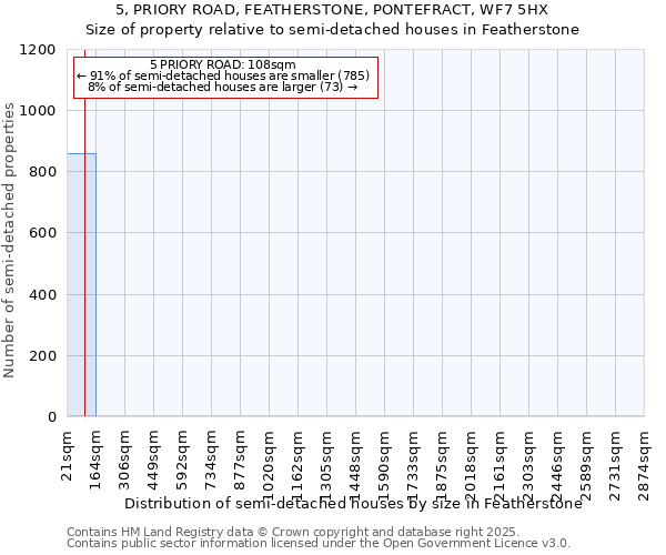 5, PRIORY ROAD, FEATHERSTONE, PONTEFRACT, WF7 5HX: Size of property relative to semi-detached houses houses in Featherstone