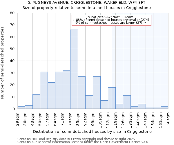 5, PUGNEYS AVENUE, CRIGGLESTONE, WAKEFIELD, WF4 3FT: Size of property relative to semi-detached houses houses in Crigglestone