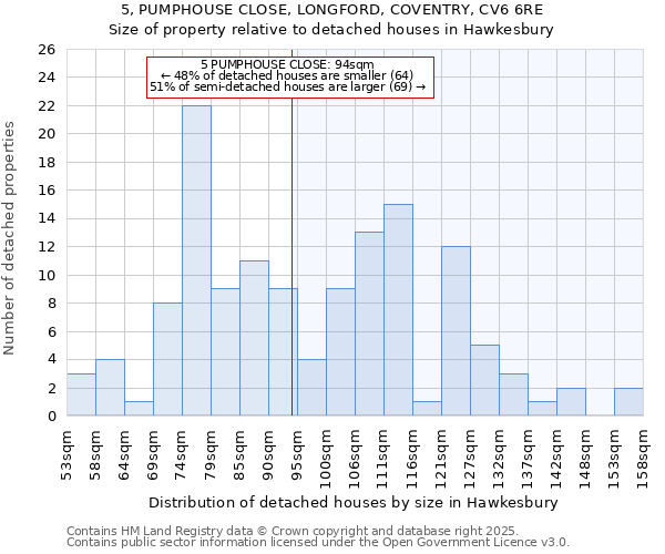 5, PUMPHOUSE CLOSE, LONGFORD, COVENTRY, CV6 6RE: Size of property relative to detached houses houses in Hawkesbury