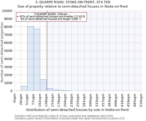 5, QUARRY ROAD, STOKE-ON-TRENT, ST4 7ER: Size of property relative to semi-detached houses houses in Stoke-on-Trent