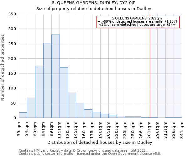 5, QUEENS GARDENS, DUDLEY, DY2 0JP: Size of property relative to detached houses in Dudley