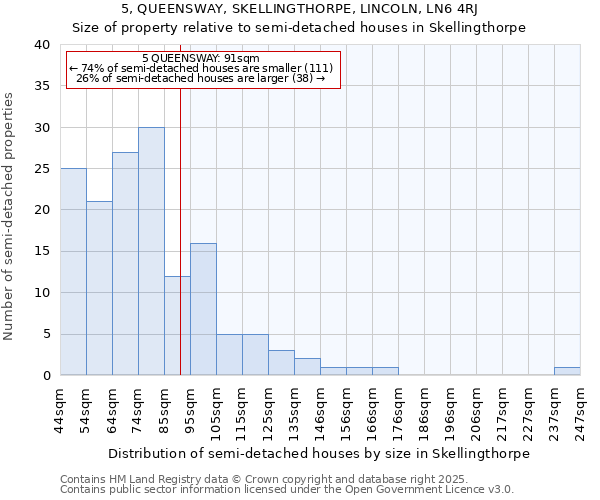 5, QUEENSWAY, SKELLINGTHORPE, LINCOLN, LN6 4RJ: Size of property relative to semi-detached houses houses in Skellingthorpe