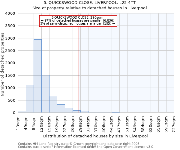 5, QUICKSWOOD CLOSE, LIVERPOOL, L25 4TT: Size of property relative to detached houses in Liverpool