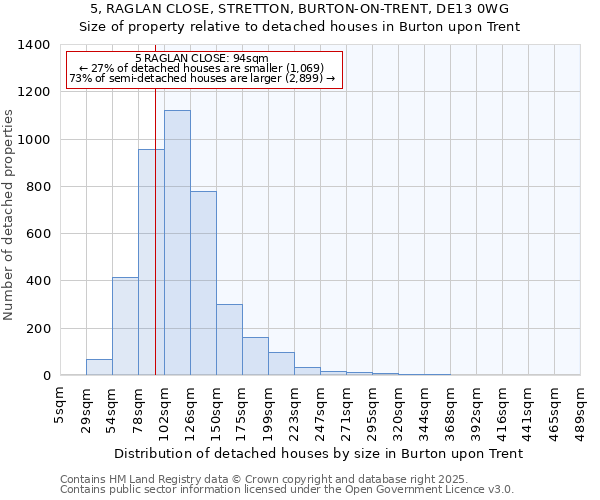5, RAGLAN CLOSE, STRETTON, BURTON-ON-TRENT, DE13 0WG: Size of property relative to detached houses houses in Burton upon Trent