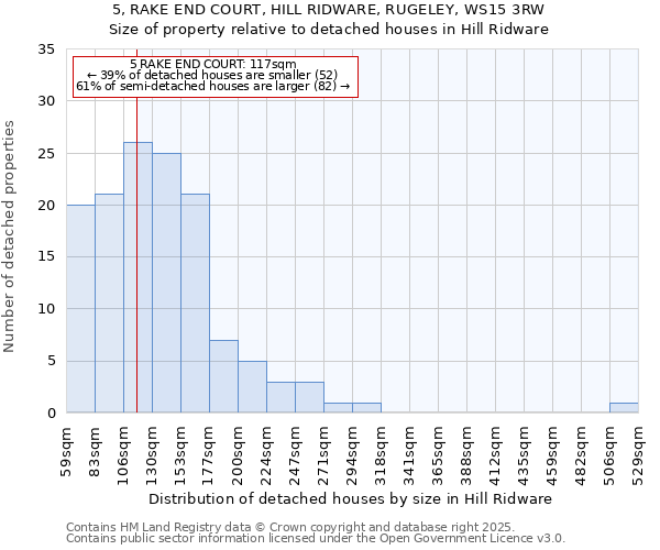 5, RAKE END COURT, HILL RIDWARE, RUGELEY, WS15 3RW: Size of property relative to detached houses houses in Hill Ridware