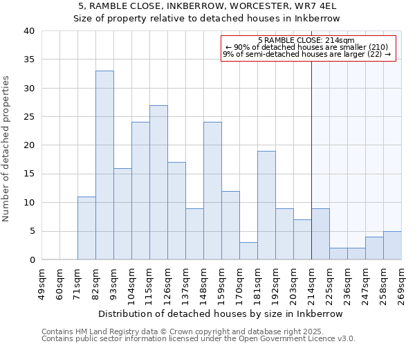 5, RAMBLE CLOSE, INKBERROW, WORCESTER, WR7 4EL: Size of property relative to detached houses houses in Inkberrow