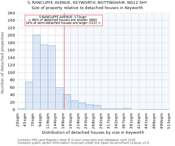 5, RANCLIFFE AVENUE, KEYWORTH, NOTTINGHAM, NG12 5HY: Size of property relative to detached houses houses in Keyworth