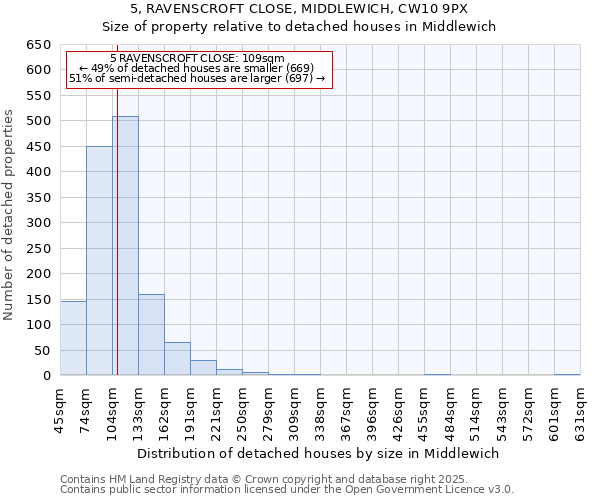 5, RAVENSCROFT CLOSE, MIDDLEWICH, CW10 9PX: Size of property relative to detached houses houses in Middlewich