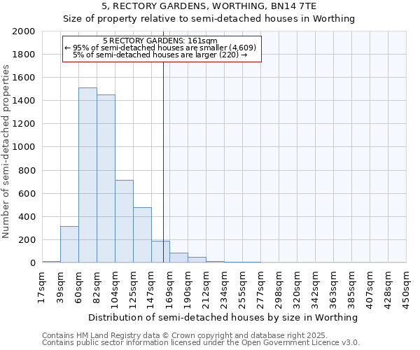 5, RECTORY GARDENS, WORTHING, BN14 7TE: Size of property relative to semi-detached houses houses in Worthing
