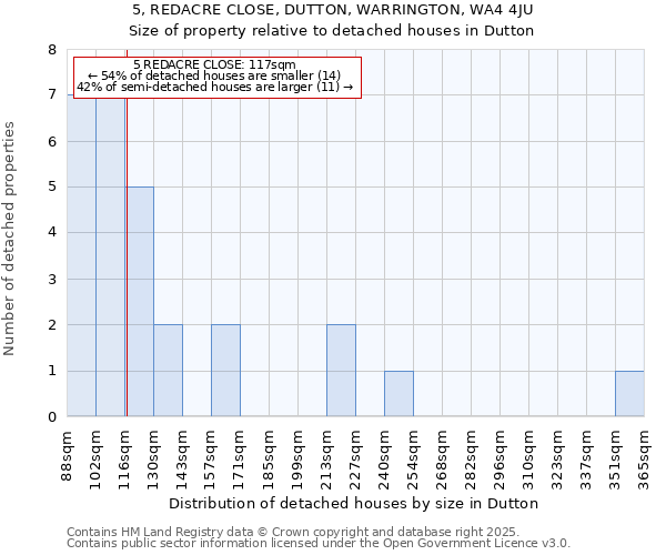 5, REDACRE CLOSE, DUTTON, WARRINGTON, WA4 4JU: Size of property relative to detached houses houses in Dutton