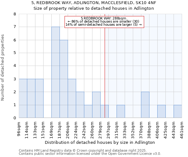 5, REDBROOK WAY, ADLINGTON, MACCLESFIELD, SK10 4NF: Size of property relative to detached houses houses in Adlington