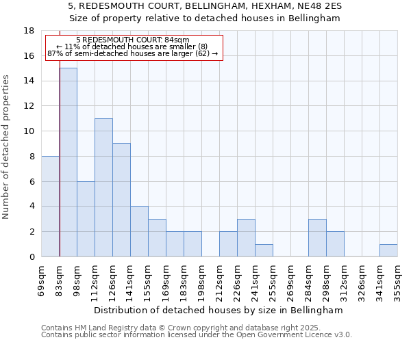 5, REDESMOUTH COURT, BELLINGHAM, HEXHAM, NE48 2ES: Size of property relative to detached houses houses in Bellingham