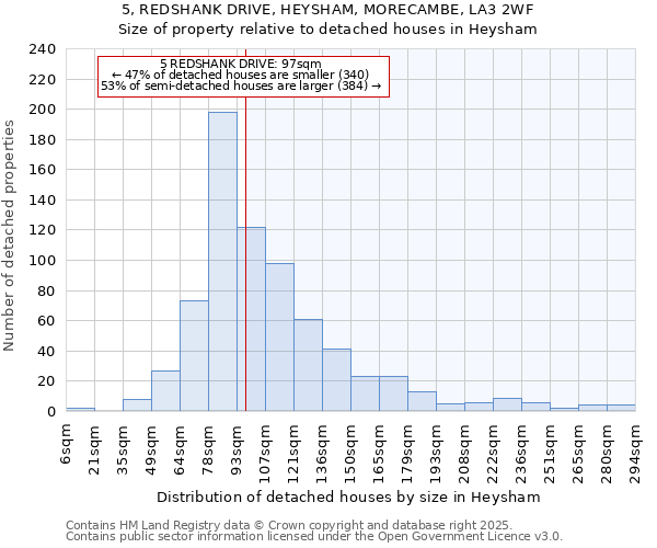 5, REDSHANK DRIVE, HEYSHAM, MORECAMBE, LA3 2WF: Size of property relative to detached houses houses in Heysham