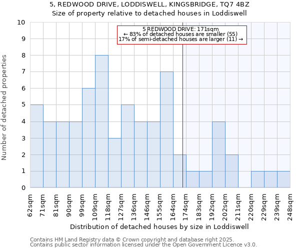 5, REDWOOD DRIVE, LODDISWELL, KINGSBRIDGE, TQ7 4BZ: Size of property relative to detached houses houses in Loddiswell