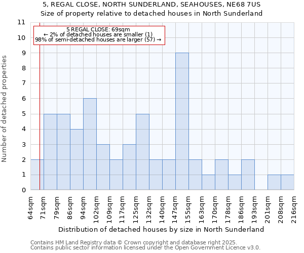 5, REGAL CLOSE, NORTH SUNDERLAND, SEAHOUSES, NE68 7US: Size of property relative to detached houses in North Sunderland