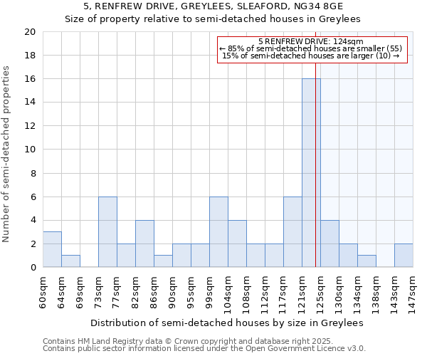 5, RENFREW DRIVE, GREYLEES, SLEAFORD, NG34 8GE: Size of property relative to semi-detached houses houses in Greylees