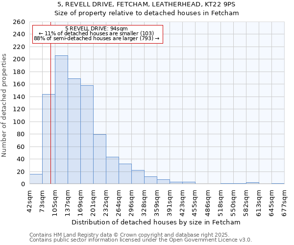 5, REVELL DRIVE, FETCHAM, LEATHERHEAD, KT22 9PS: Size of property relative to detached houses houses in Fetcham