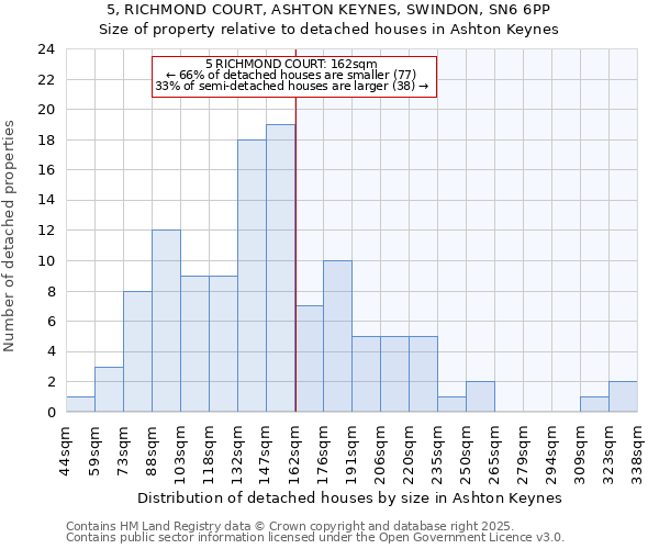 5, RICHMOND COURT, ASHTON KEYNES, SWINDON, SN6 6PP: Size of property relative to detached houses in Ashton Keynes