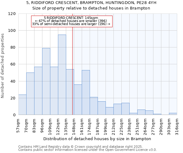 5, RIDDIFORD CRESCENT, BRAMPTON, HUNTINGDON, PE28 4YH: Size of property relative to detached houses houses in Brampton