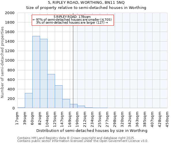 5, RIPLEY ROAD, WORTHING, BN11 5NQ: Size of property relative to semi-detached houses houses in Worthing