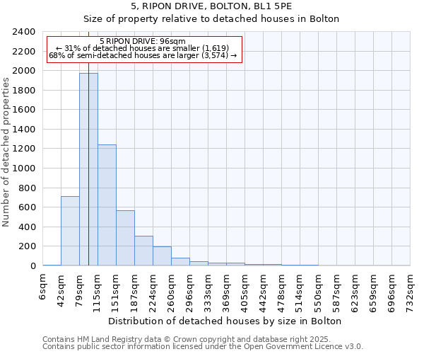 5, RIPON DRIVE, BOLTON, BL1 5PE: Size of property relative to detached houses houses in Bolton