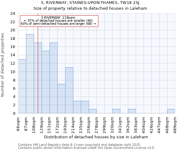 5, RIVERWAY, STAINES-UPON-THAMES, TW18 2SJ: Size of property relative to detached houses houses in Laleham