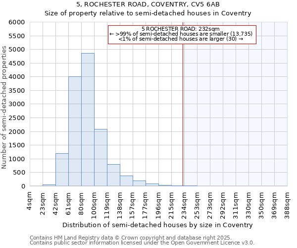 5, ROCHESTER ROAD, COVENTRY, CV5 6AB: Size of property relative to semi-detached houses houses in Coventry