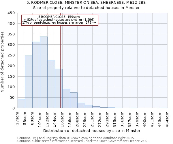 5, RODMER CLOSE, MINSTER ON SEA, SHEERNESS, ME12 2BS: Size of property relative to detached houses houses in Minster