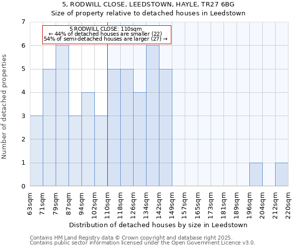5, RODWILL CLOSE, LEEDSTOWN, HAYLE, TR27 6BG: Size of property relative to detached houses houses in Leedstown