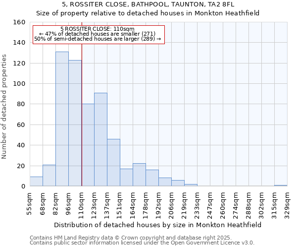 5, ROSSITER CLOSE, BATHPOOL, TAUNTON, TA2 8FL: Size of property relative to detached houses houses in Monkton Heathfield