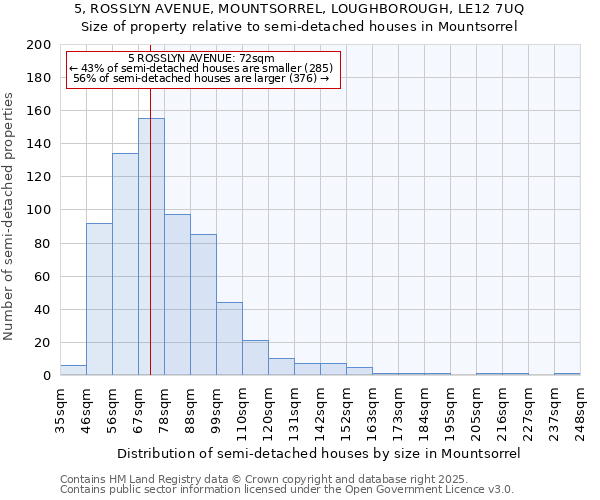 5, ROSSLYN AVENUE, MOUNTSORREL, LOUGHBOROUGH, LE12 7UQ: Size of property relative to semi-detached houses houses in Mountsorrel