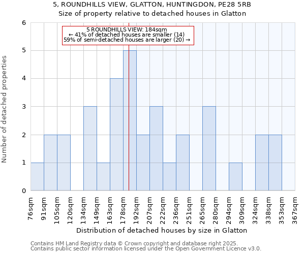 5, ROUNDHILLS VIEW, GLATTON, HUNTINGDON, PE28 5RB: Size of property relative to detached houses houses in Glatton