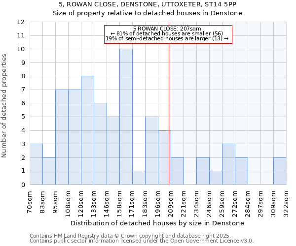 5, ROWAN CLOSE, DENSTONE, UTTOXETER, ST14 5PP: Size of property relative to detached houses houses in Denstone