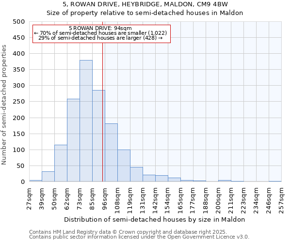 5, ROWAN DRIVE, HEYBRIDGE, MALDON, CM9 4BW: Size of property relative to semi-detached houses houses in Maldon
