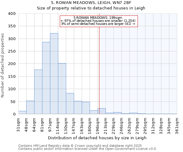 5, ROWAN MEADOWS, LEIGH, WN7 2BF: Size of property relative to detached houses houses in Leigh