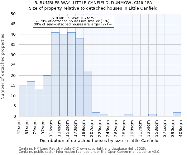 5, RUMBLES WAY, LITTLE CANFIELD, DUNMOW, CM6 1FA: Size of property relative to detached houses houses in Little Canfield