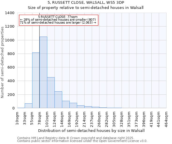 5, RUSSETT CLOSE, WALSALL, WS5 3DP: Size of property relative to semi-detached houses houses in Walsall