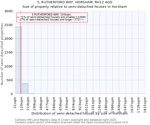 5, RUTHERFORD WAY, HORSHAM, RH12 4GD: Size of property relative to semi-detached houses houses in Horsham