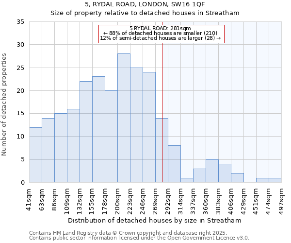 5, RYDAL ROAD, LONDON, SW16 1QF: Size of property relative to detached houses houses in Streatham