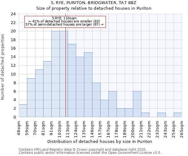 5, RYE, PURITON, BRIDGWATER, TA7 8BZ: Size of property relative to detached houses in Puriton