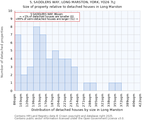 5, SADDLERS WAY, LONG MARSTON, YORK, YO26 7LJ: Size of property relative to detached houses houses in Long Marston