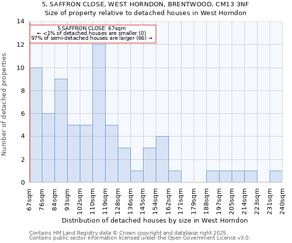 5, SAFFRON CLOSE, WEST HORNDON, BRENTWOOD, CM13 3NF: Size of property relative to detached houses houses in West Horndon